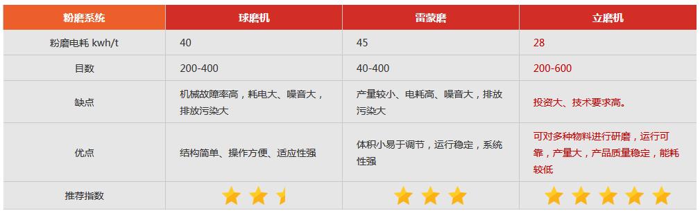 磨粉機(jī)電耗對(duì)比 磨粉機(jī)電耗對(duì)比