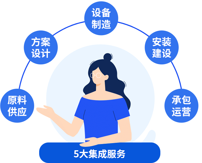 五大集成服務,讓您快速投產快速收益